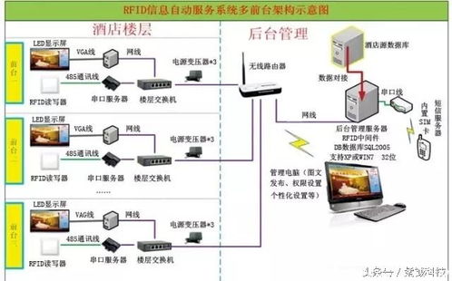 RFID在智能酒店管理中的11大優勢